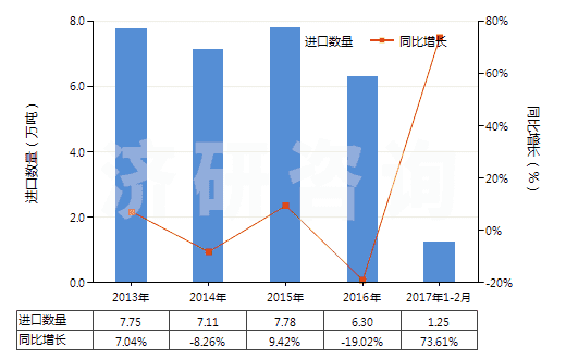 2013-2017年2月中國(guó)初級(jí)形狀的丁二烯橡膠(HS40022010)進(jìn)口量及增速統(tǒng)計(jì)